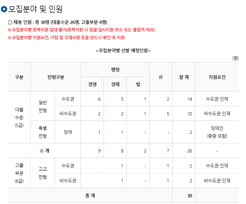 모집분야 및 인원