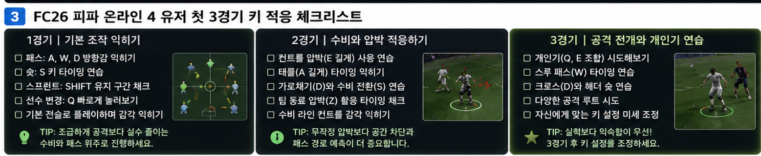 공격 기본키, 선수 변경, 동료 압박과 조합키를 세 경기로 나눠 테스트합니다.