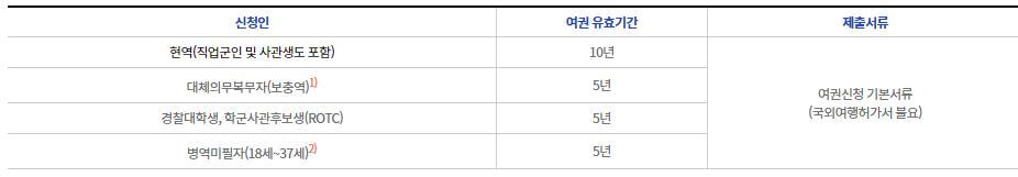병역 의무자 여권 유효기간