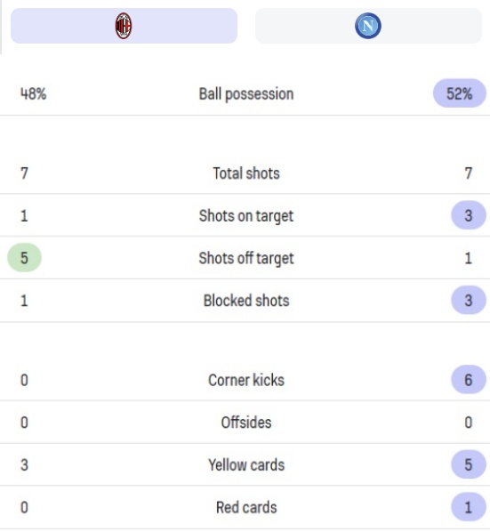 UEFA 챔피언스리그 8강 1차전 AC밀란 나폴리 후반전 경기기록