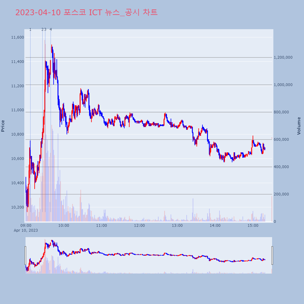 포스코 ICT_뉴스공시차트