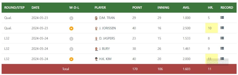 2024 호치민 3쿠션 당구 월드컵 예선라인드 - 하스하스 (하샤시) 경기결과