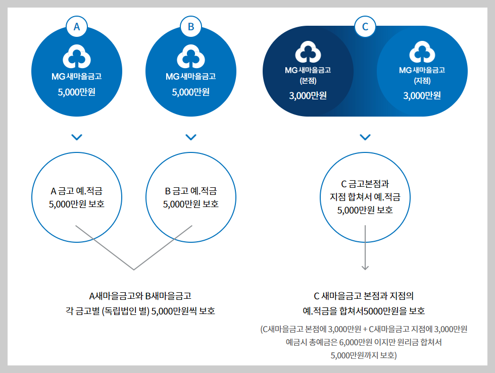 새마을금고 예금금리 가장 높은곳