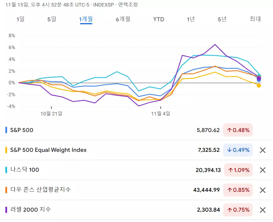 국내 상장 미국 S&P 500 ETF 14종 수익율, 수수료 비교