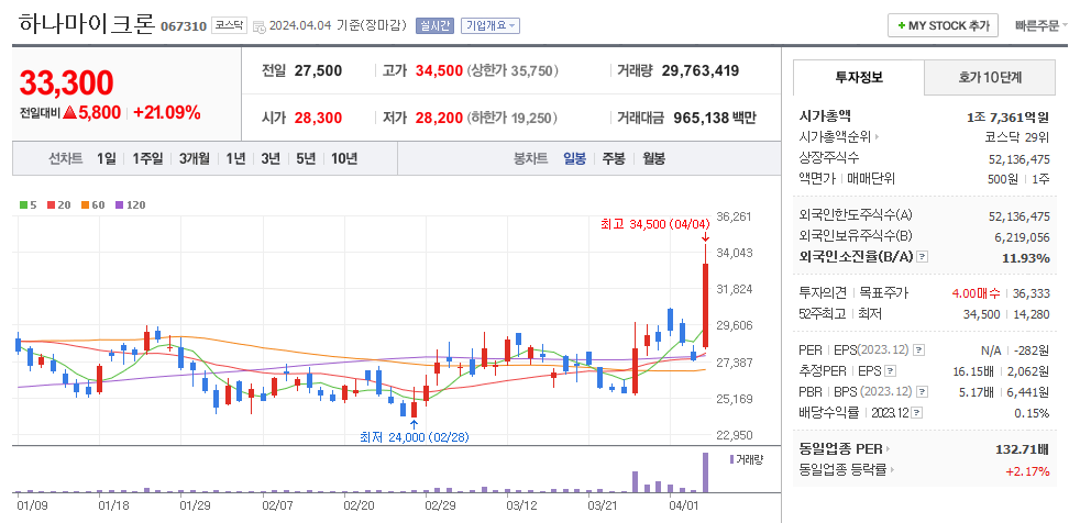 하나마이크론 일봉차트
