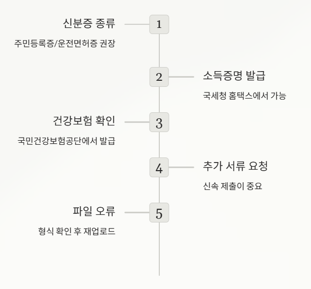 청년내일저축계좌 신청 서류