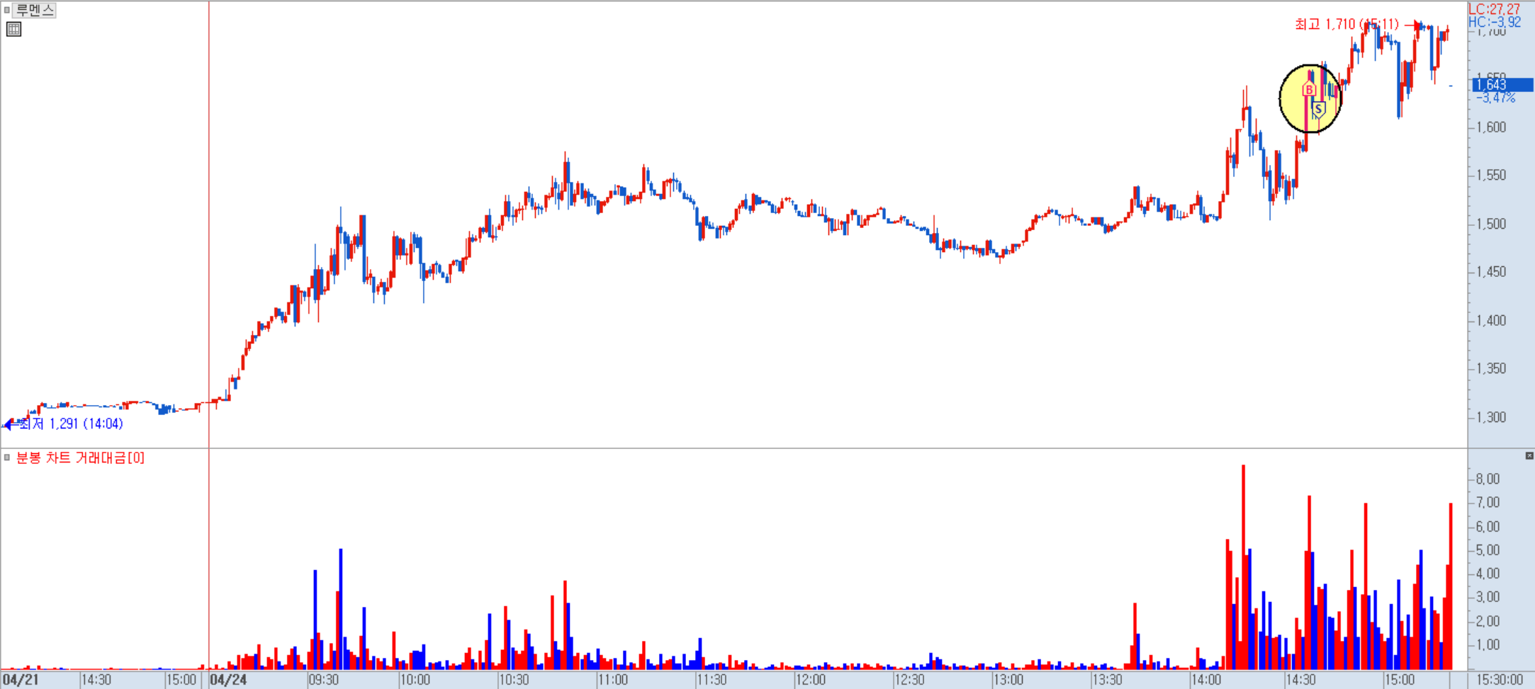 루멘스 분봉 차트