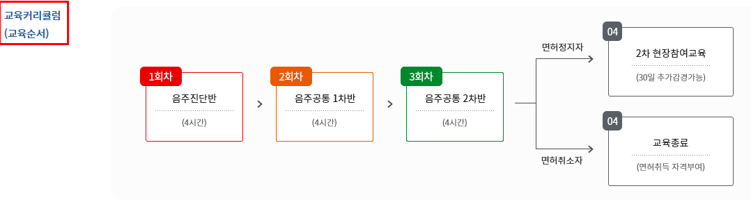 음주운전-회차별-교육커리큘럼