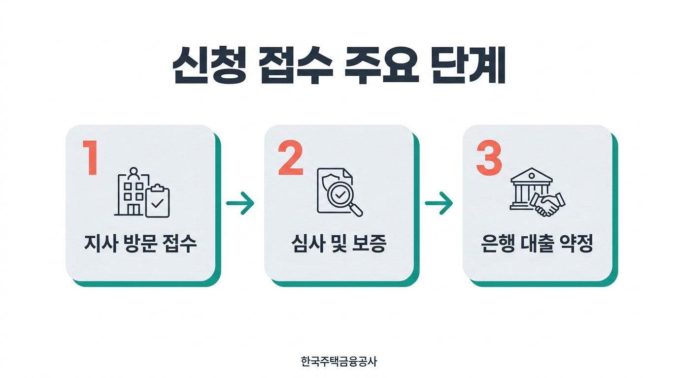 주택연금 신청 방법 신청 접수 주요 단계
