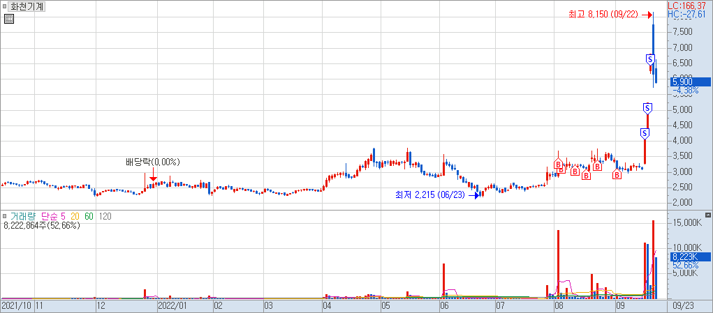 화천기계 일봉 차트 이후 흐름