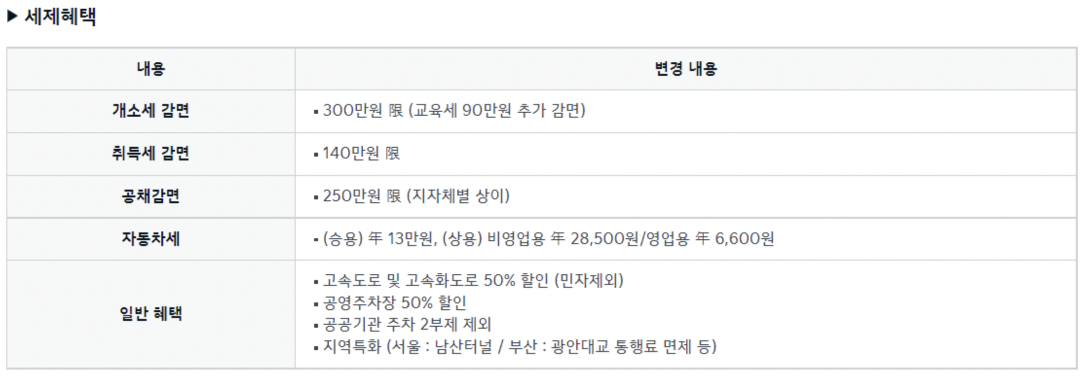 전기차 구매 시 세제 혜택