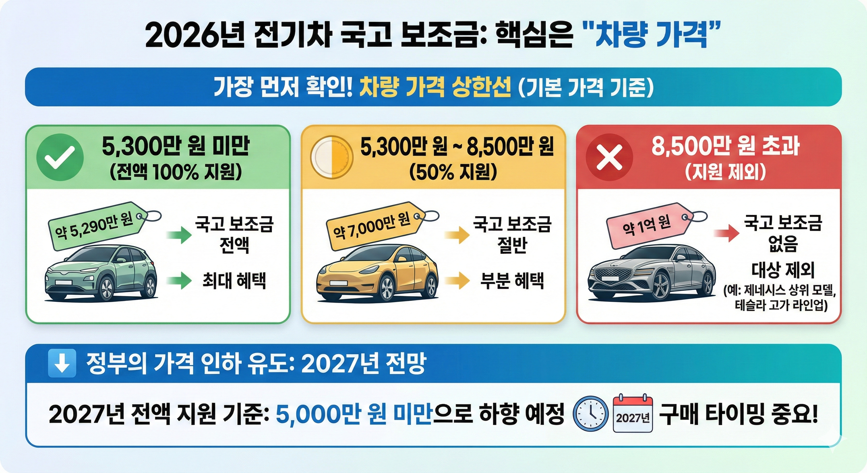2026 전기차 국고 보조금 핵심은 차량 가격