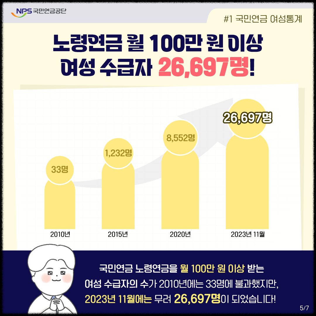 국민연금 여성통계