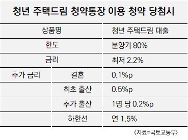 청년 주택드림 청약통장