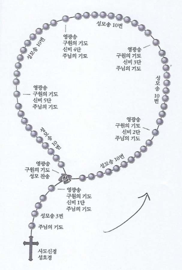 묵주기도 하는 법