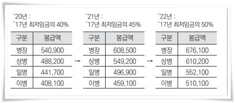 사병의 2020년부터 2022년까지 봉급인상표입니다.