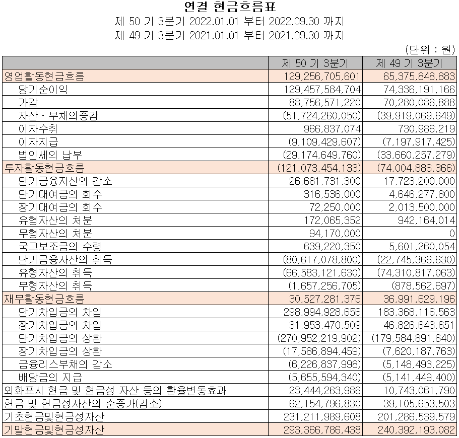 동진쎄미켐 - 현금흐름표