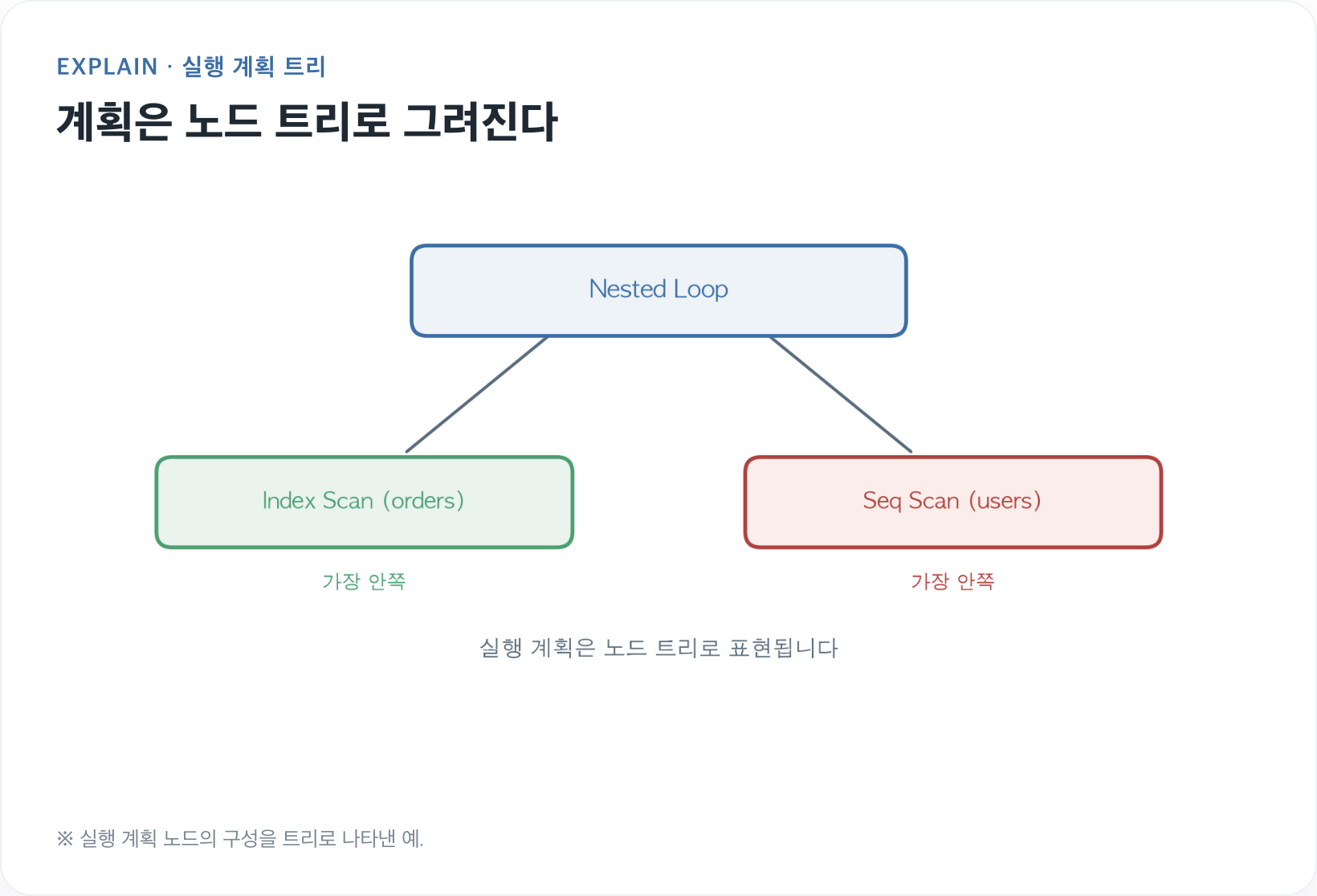 EXPLAIN을 추정이 아니라 실제로 읽기