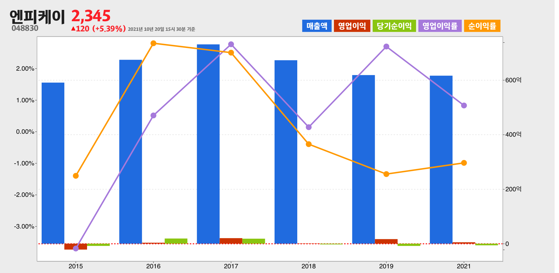 엔피케이 실적
