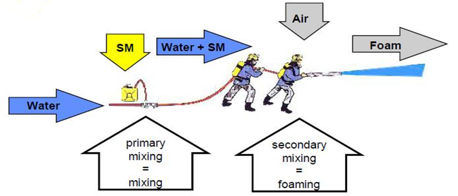 포소화설비의 종류, Foam System, 포소화설비의 구성, IBLP, 고정식 포소화설비, 이동식 포소화설비, 라인프로포셔너, 프레셔프로포셔너
