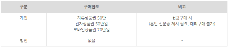온누리상품권-구매-한도-안내표