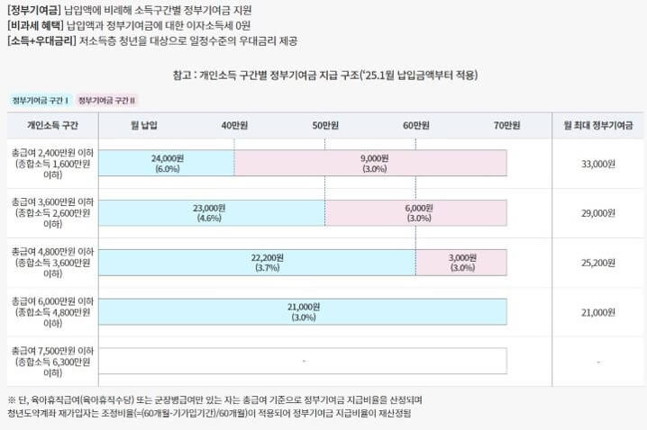 청년도약계좌 정부지원금 확대