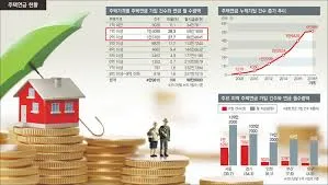 주택연금 수령금액