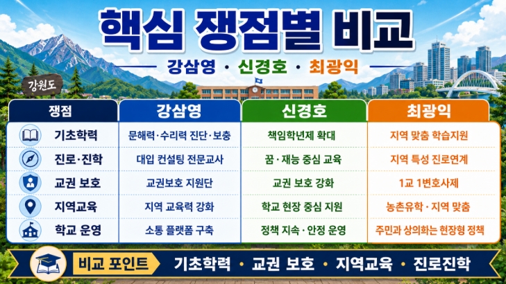 2026 강원교육감 후보 공약 비교