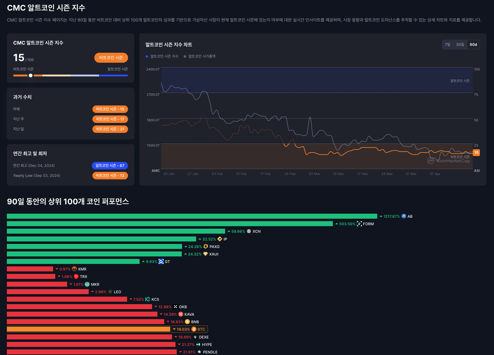 최신 데이터 예시 2025년 4월 기준, 알트코인 시즌 인덱스는 약 12% 수준으로, 아직 본격적인 알트코인 불장이 시작됐다고 보기 어렵습니다. 과거 불장(2021, 2017 등)에서는 인덱스가 75~90 이상으로 치솟으며 알트코인 가격이 동반 급등했습니다.