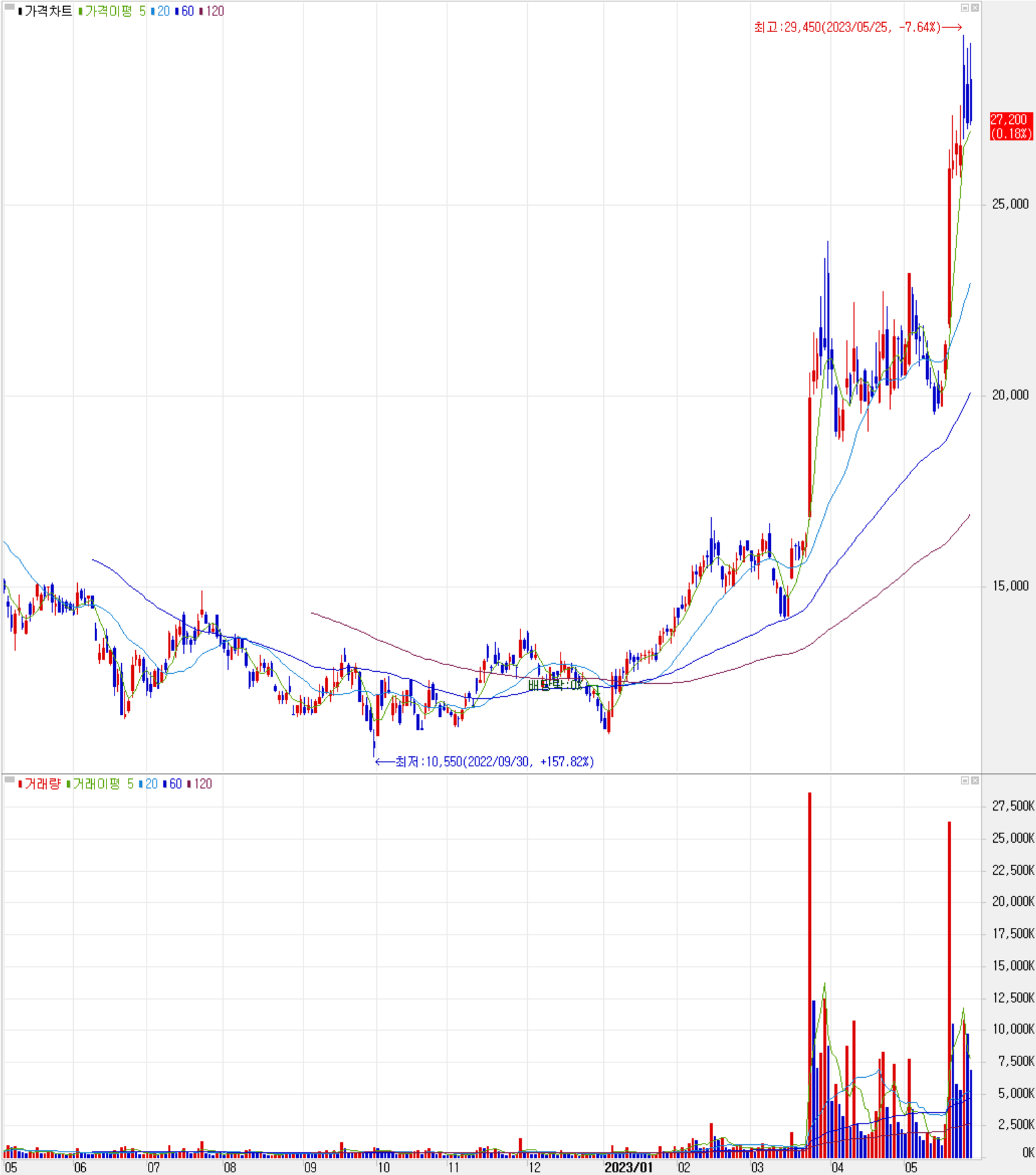한미반도체 - 주식 시세 (일봉: 2022.05 ~ 2023.05)