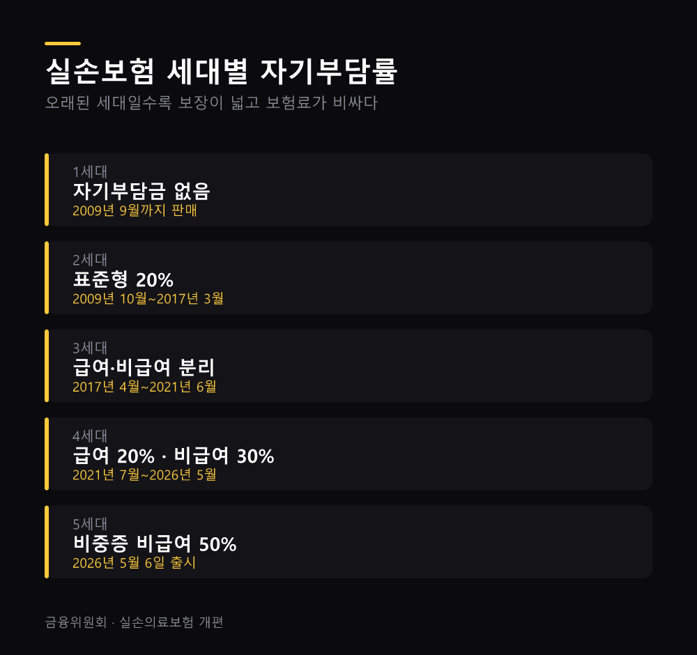 실손보험 세대별 자기부담률
