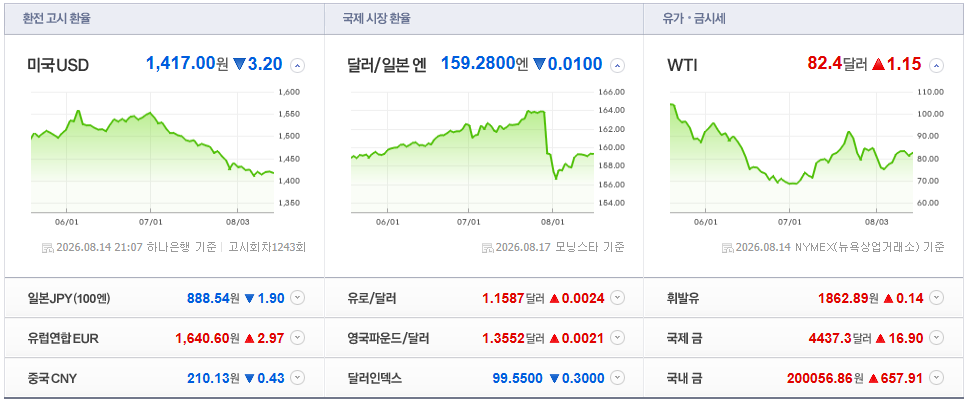 2026-08-17, 모닝스타기준 주요국가 환율현황 [출처=네이버 Pay 증권 제공]