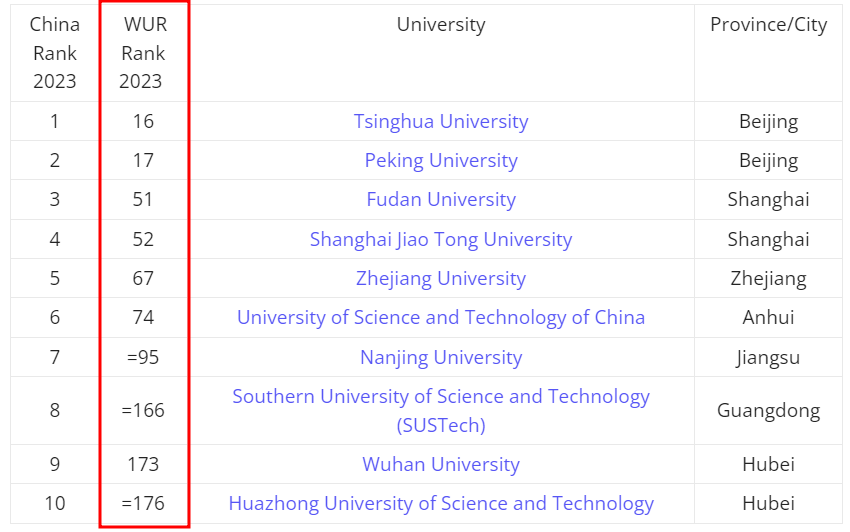 중국 대학교 글로벌 랭킹