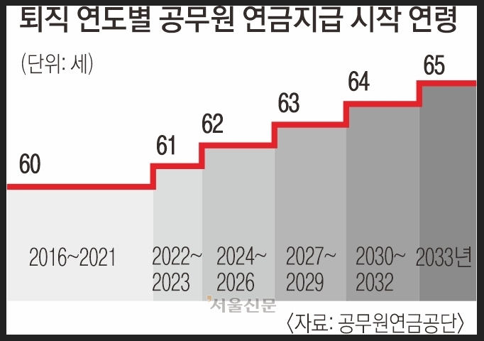 공무원 정년연장 65세 시행 시기 [최신뉴스]