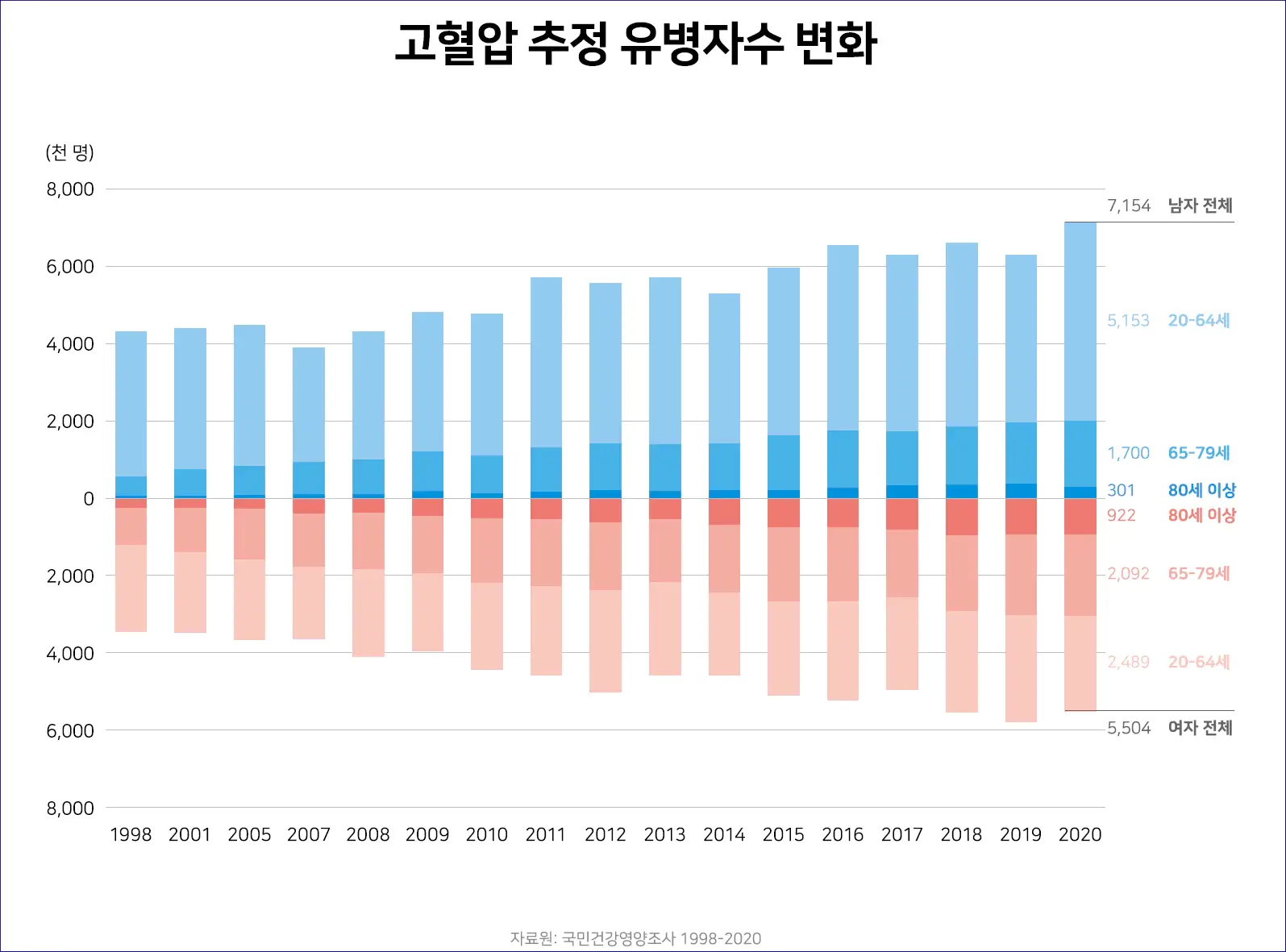 고혈압-유병자수
