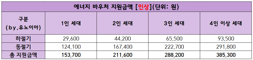 에너지바우처-인상된-지원금액