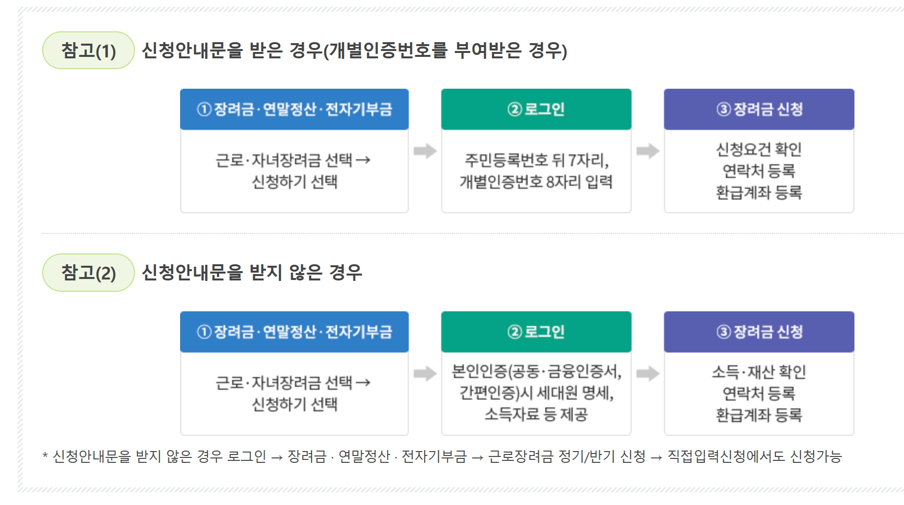 근로장려금ㆍ자녀장려금 신청방법