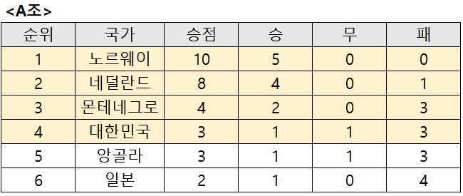 도쿄-올림픽-여자-핸드볼-조별리그-A조-결과표