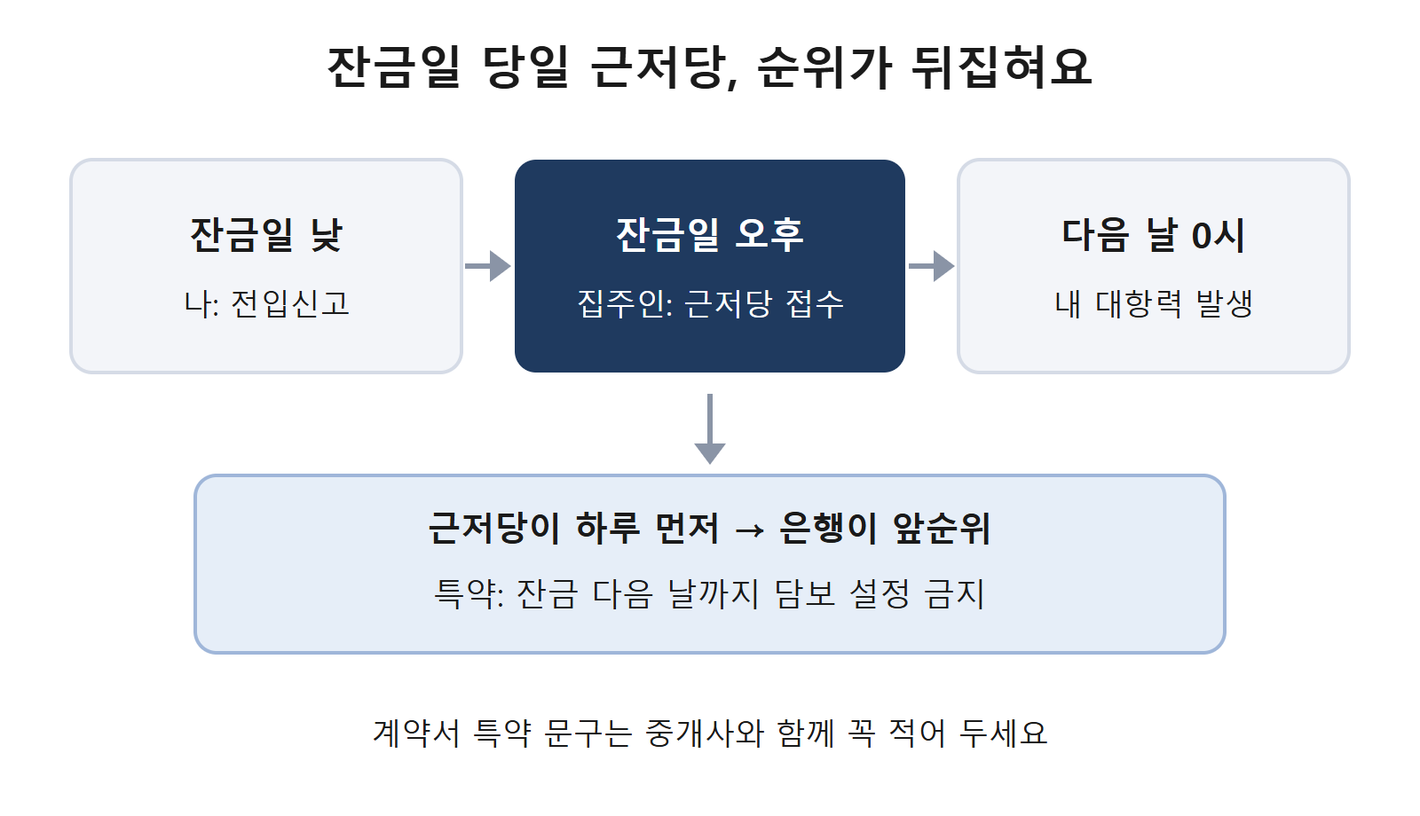 잔금일 당일 근저당 설정으로 순위가 뒤집히는 흐름