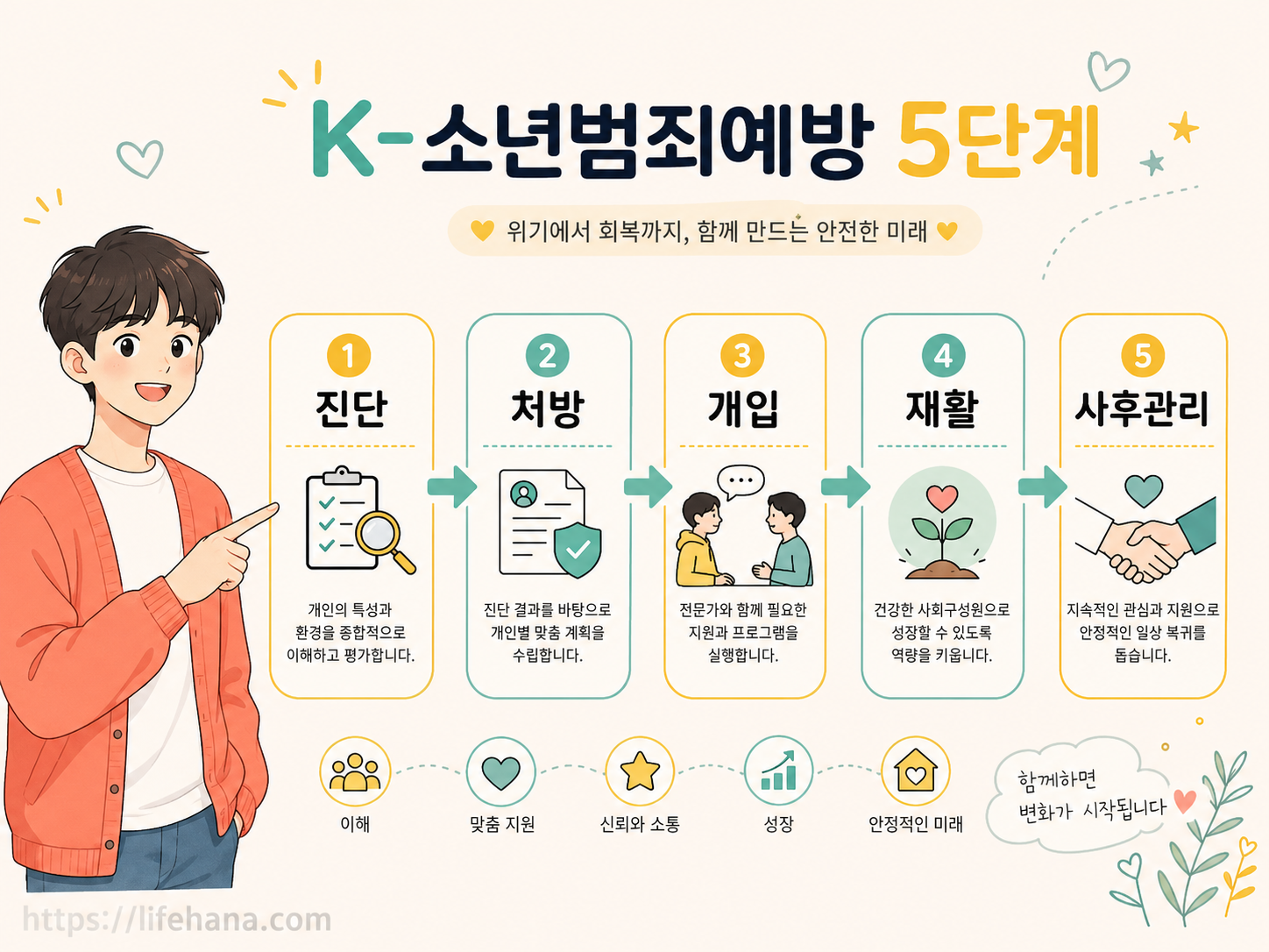 진단부터 사후관리까지 이어지는 K-소년범죄예방 5단계 프로세스 다이어그램