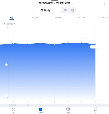 일주일간의 체중 변화 추이 (2025.10.31 ~ 2025.11.07)