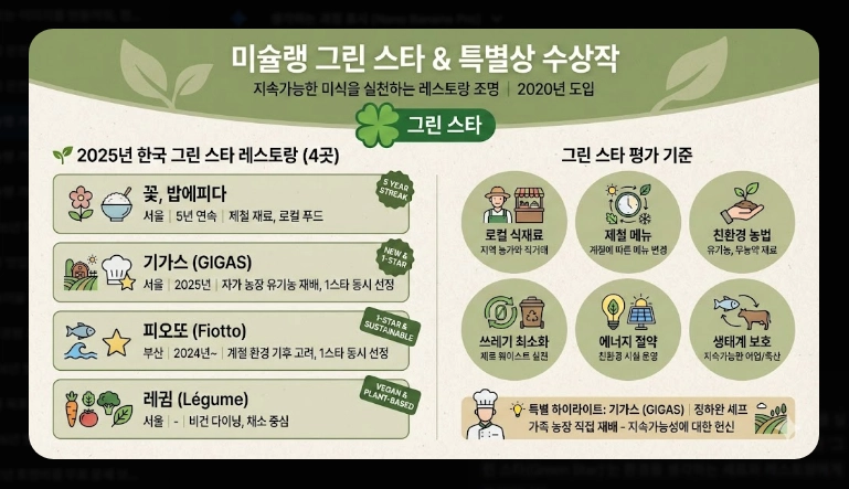 미슐랭 가이드 서울 2026 완벽 정리