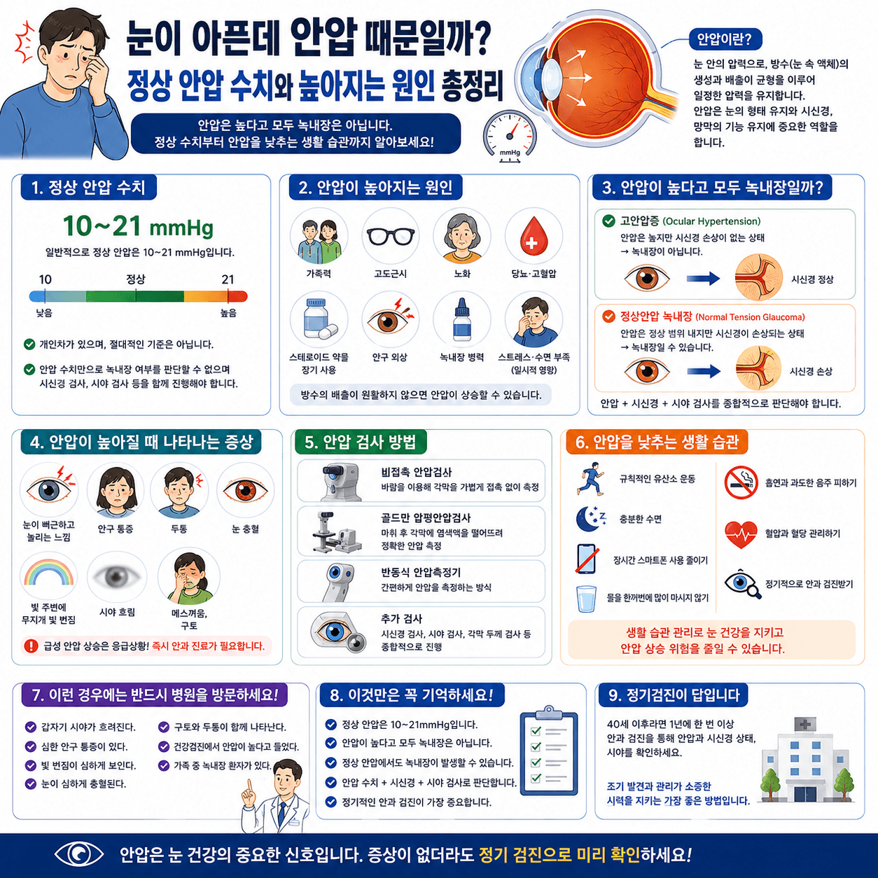안압 정상 수치, 안압이 높아지는 원인, 증상, 검사 방법과 안압 관리법을 설명하는 건강 인포그래픽