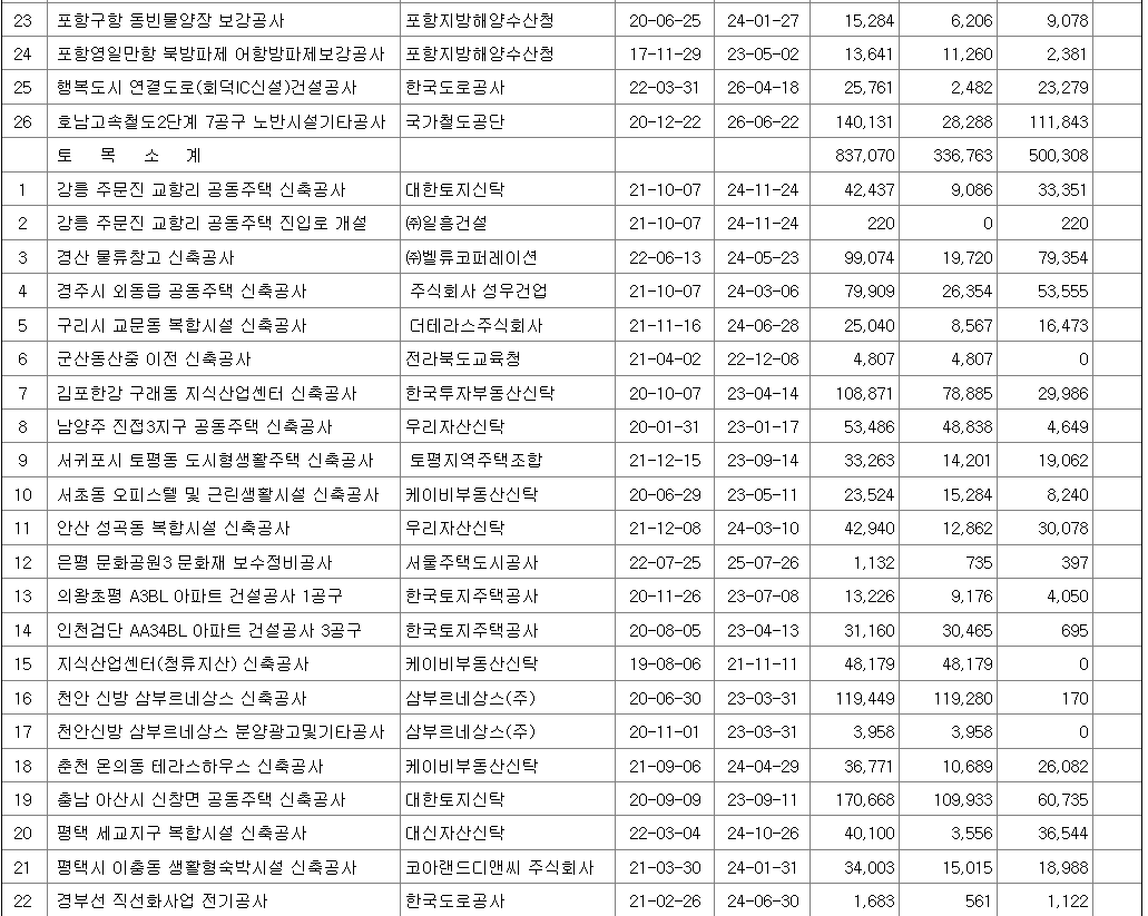 삼부토건 주요 계약 현황2