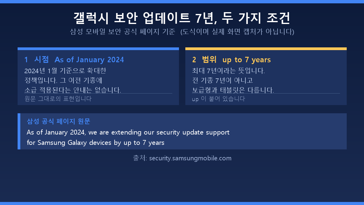 갤럭시 보안 업데이트 7년 적용 기준 2024년 1월