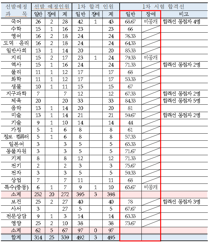 충청북도 중등 임용고시 1차 합격선, 커트라인