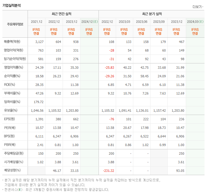 스틱인베스트먼트_실적