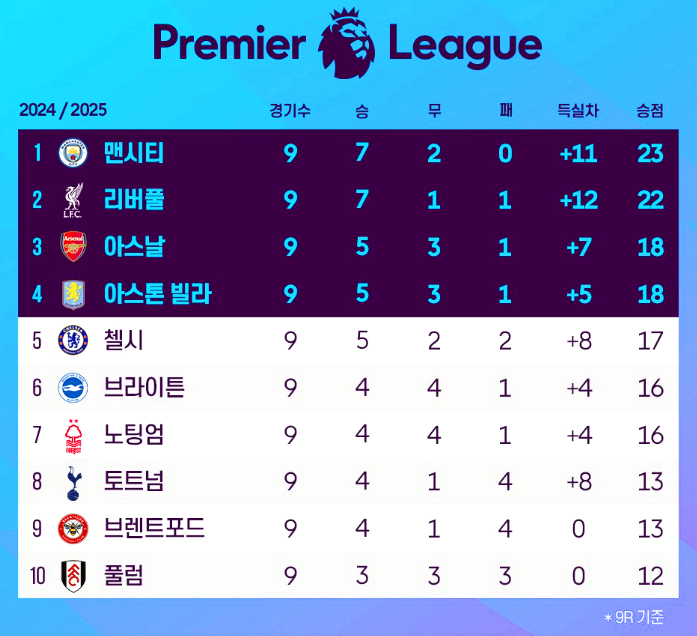 프리미어리그 순위
