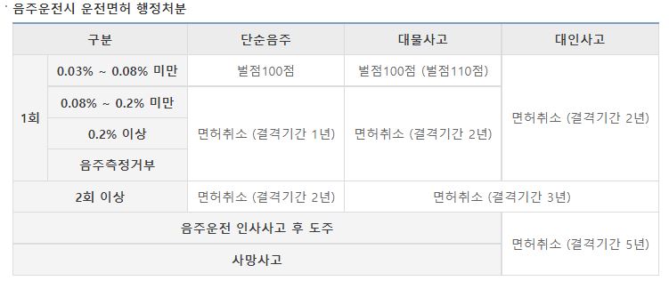 음주운전행정상책임