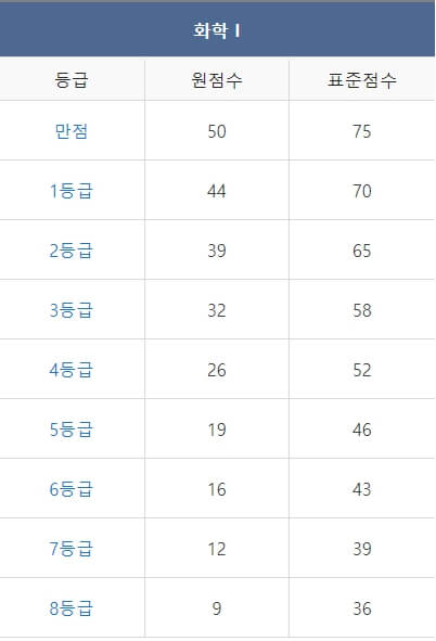 2023년 12월 모의고사 고 2 등급컷